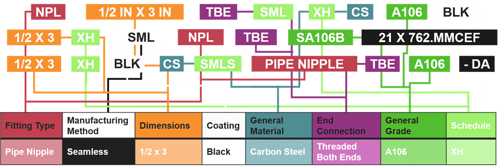 Categorized and attributed pipe data