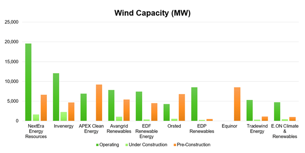 Project Tracking Review: Top 10 US Wind Developers