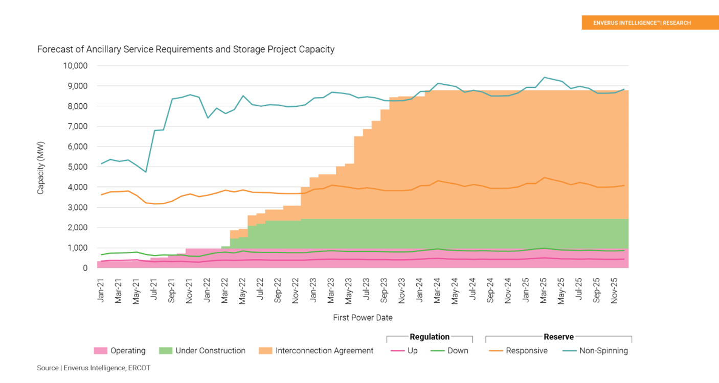 Graph Showing Forecast of Ancillary Service Requirements and Storage Project Capacity