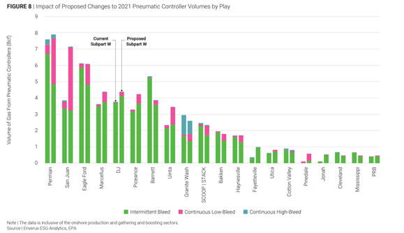 Impact of Proposed Changes to 2021 Pneumatic Controller Volumes by Play