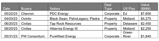 Top five U.S. upstream deals of 2Q23