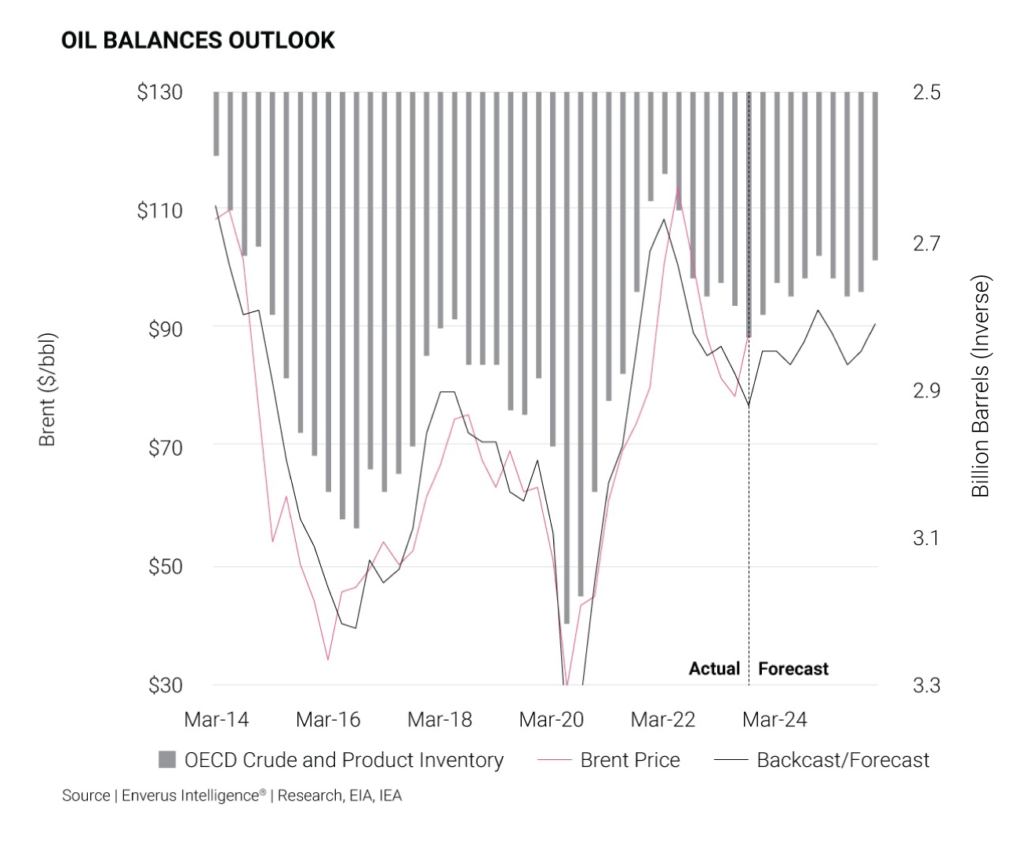 Energy In Focus 2024 Outlook Report Enverus   V2 Oil Balances Outlook 1024x847 