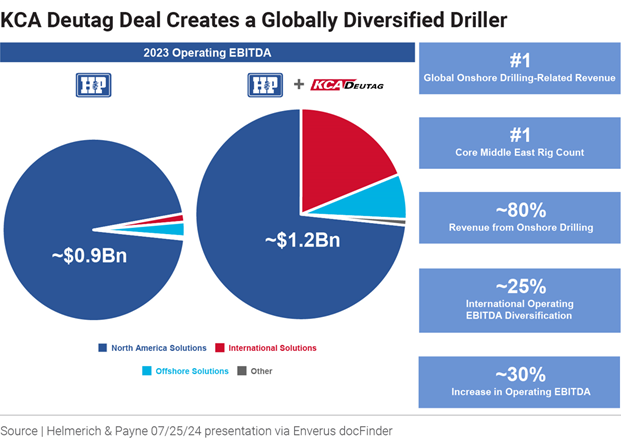 kca-deutag-deal-creates-a-globally-diversified-driller