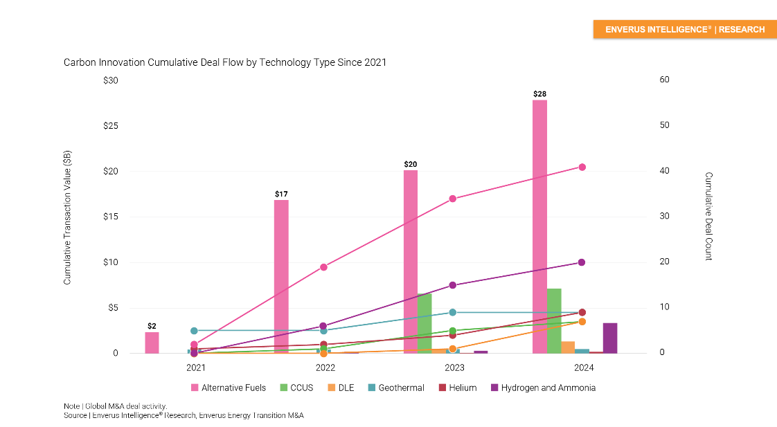 Graph showing Carbon Innovation Cumulative Deal Flow by Technology Type since 2021